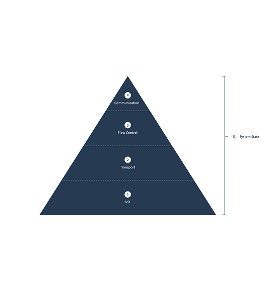 Diagram över styrsystemets nivåer