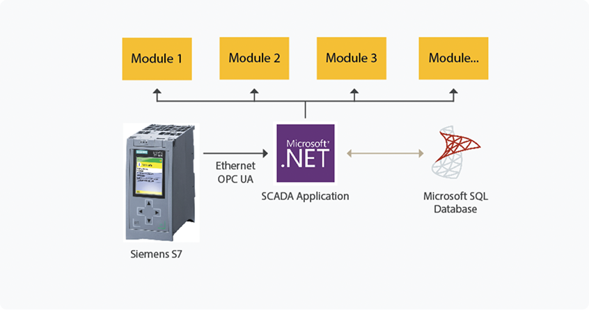 Diagram över systemmoduler och SCADA-integration
